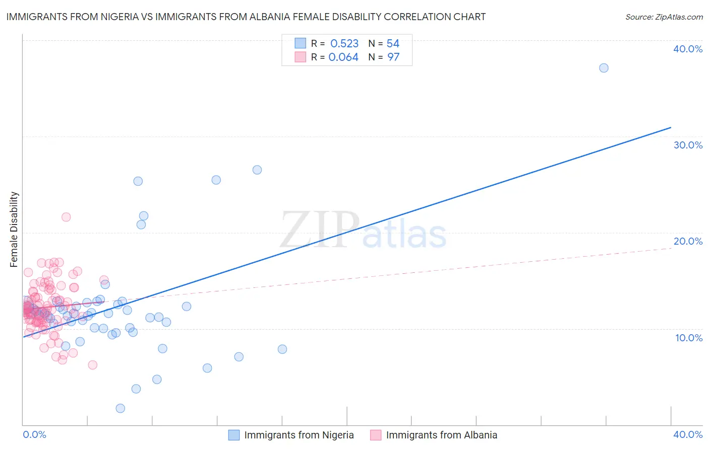 Immigrants from Nigeria vs Immigrants from Albania Female Disability