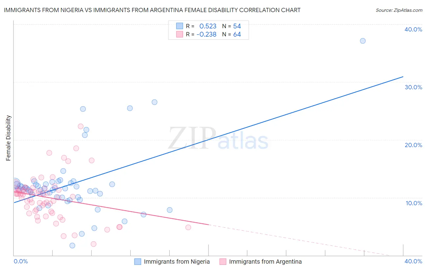 Immigrants from Nigeria vs Immigrants from Argentina Female Disability
