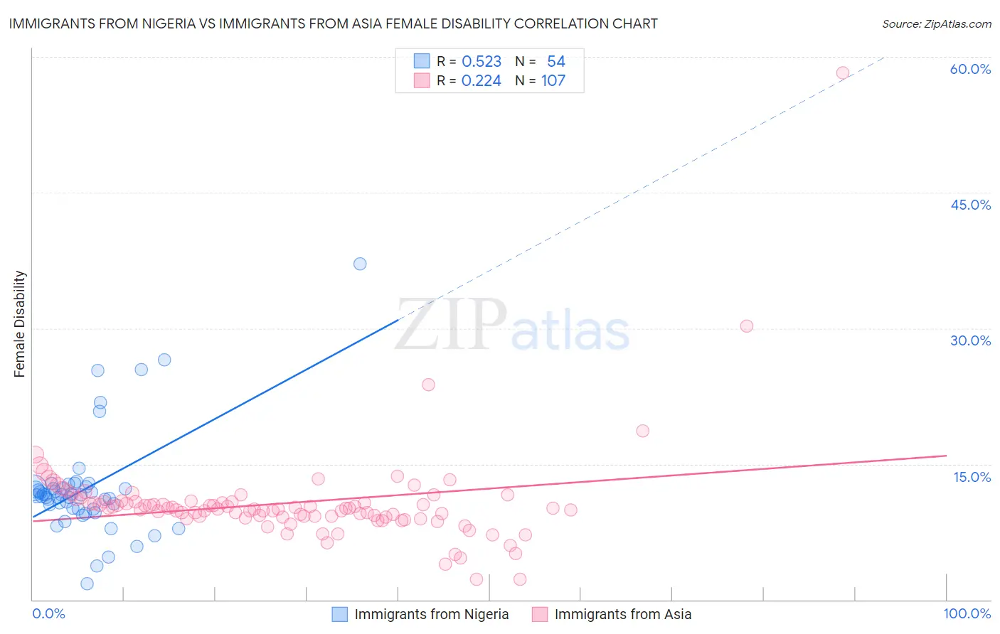 Immigrants from Nigeria vs Immigrants from Asia Female Disability