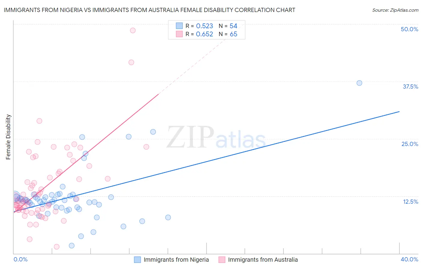 Immigrants from Nigeria vs Immigrants from Australia Female Disability