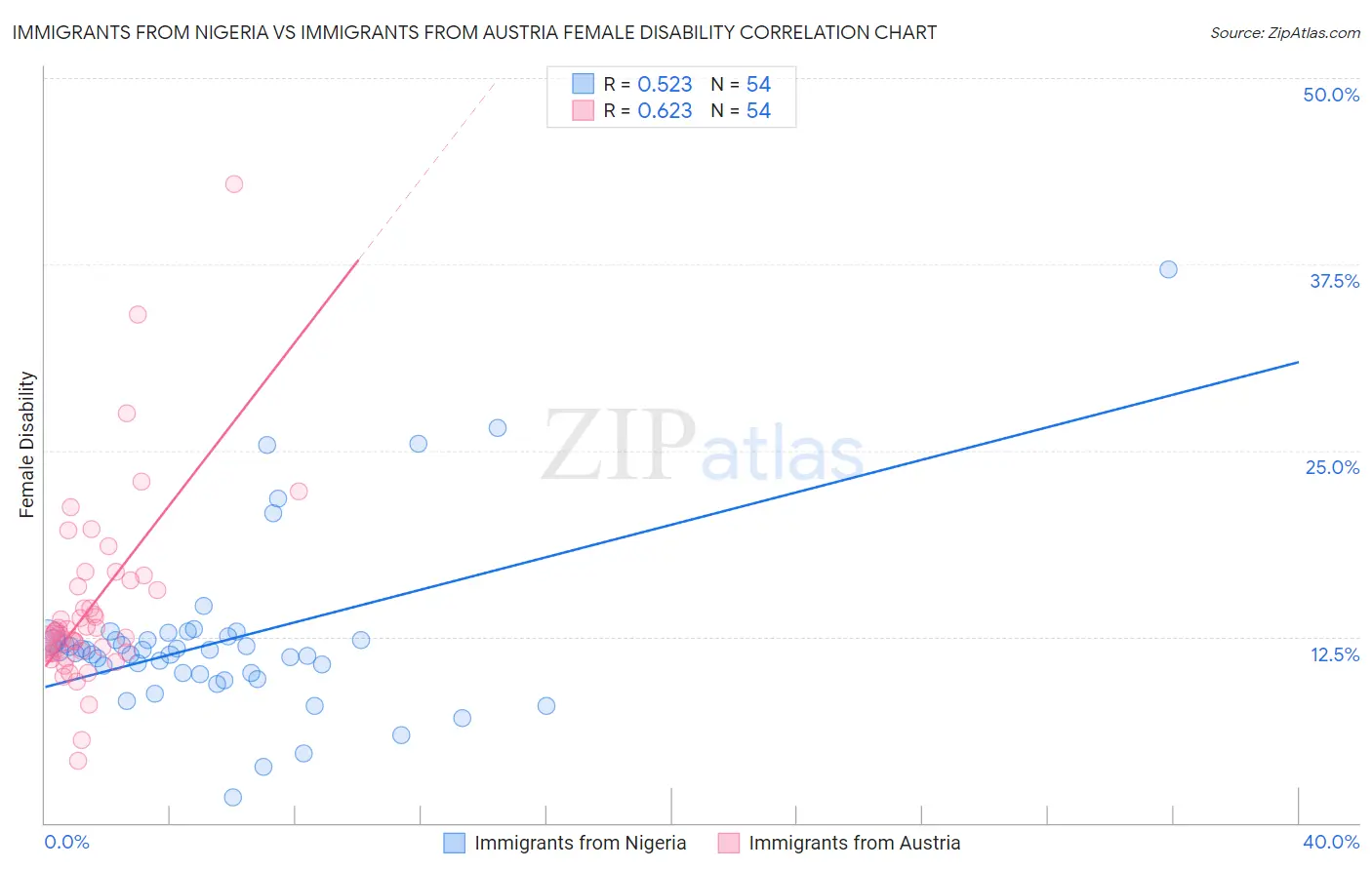 Immigrants from Nigeria vs Immigrants from Austria Female Disability