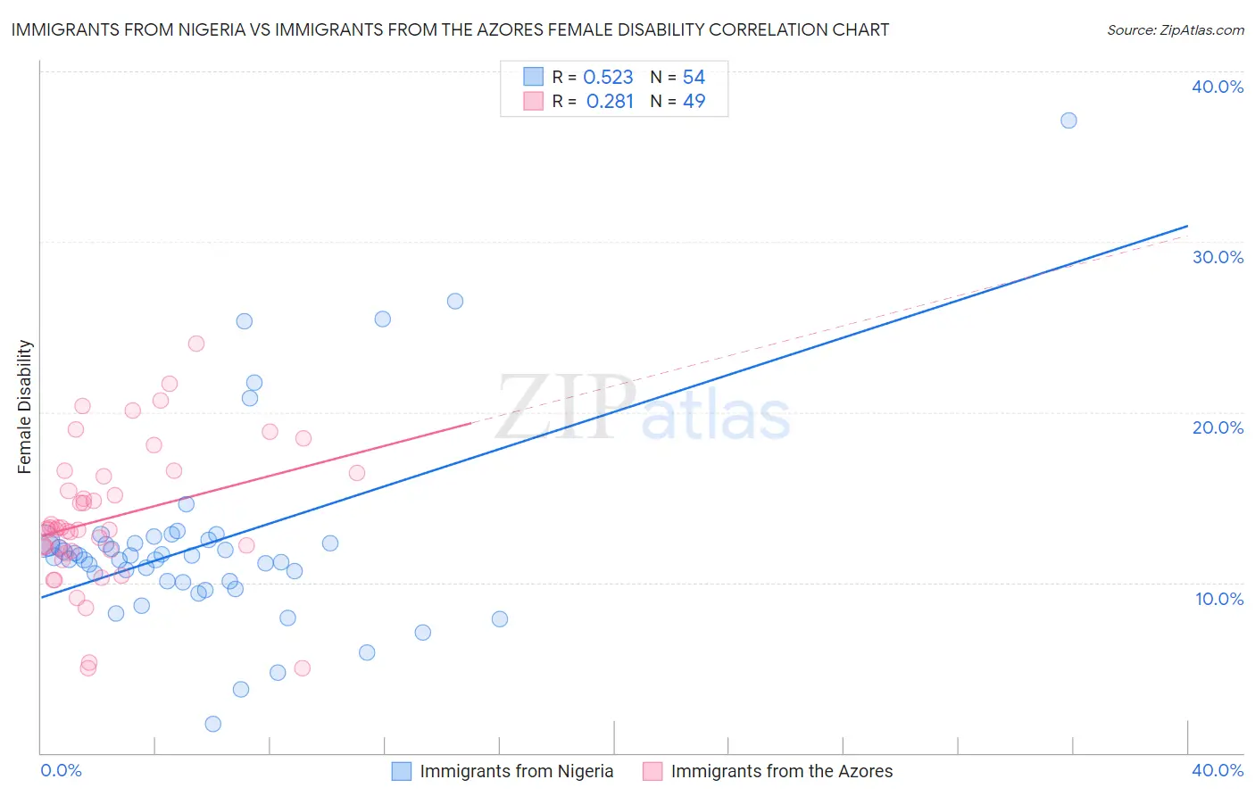 Immigrants from Nigeria vs Immigrants from the Azores Female Disability