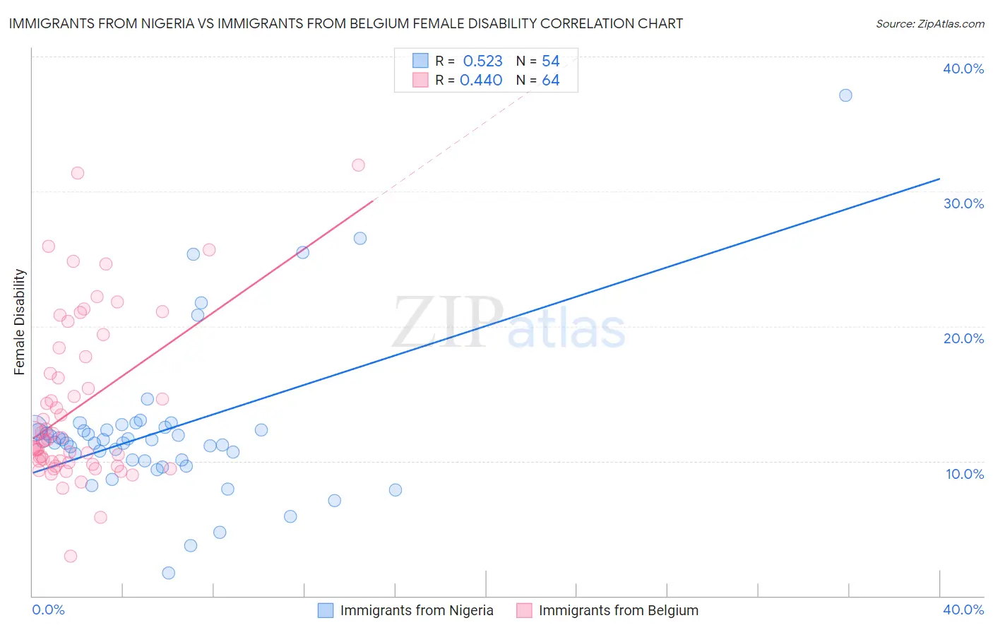 Immigrants from Nigeria vs Immigrants from Belgium Female Disability