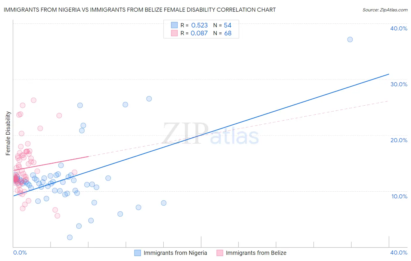 Immigrants from Nigeria vs Immigrants from Belize Female Disability