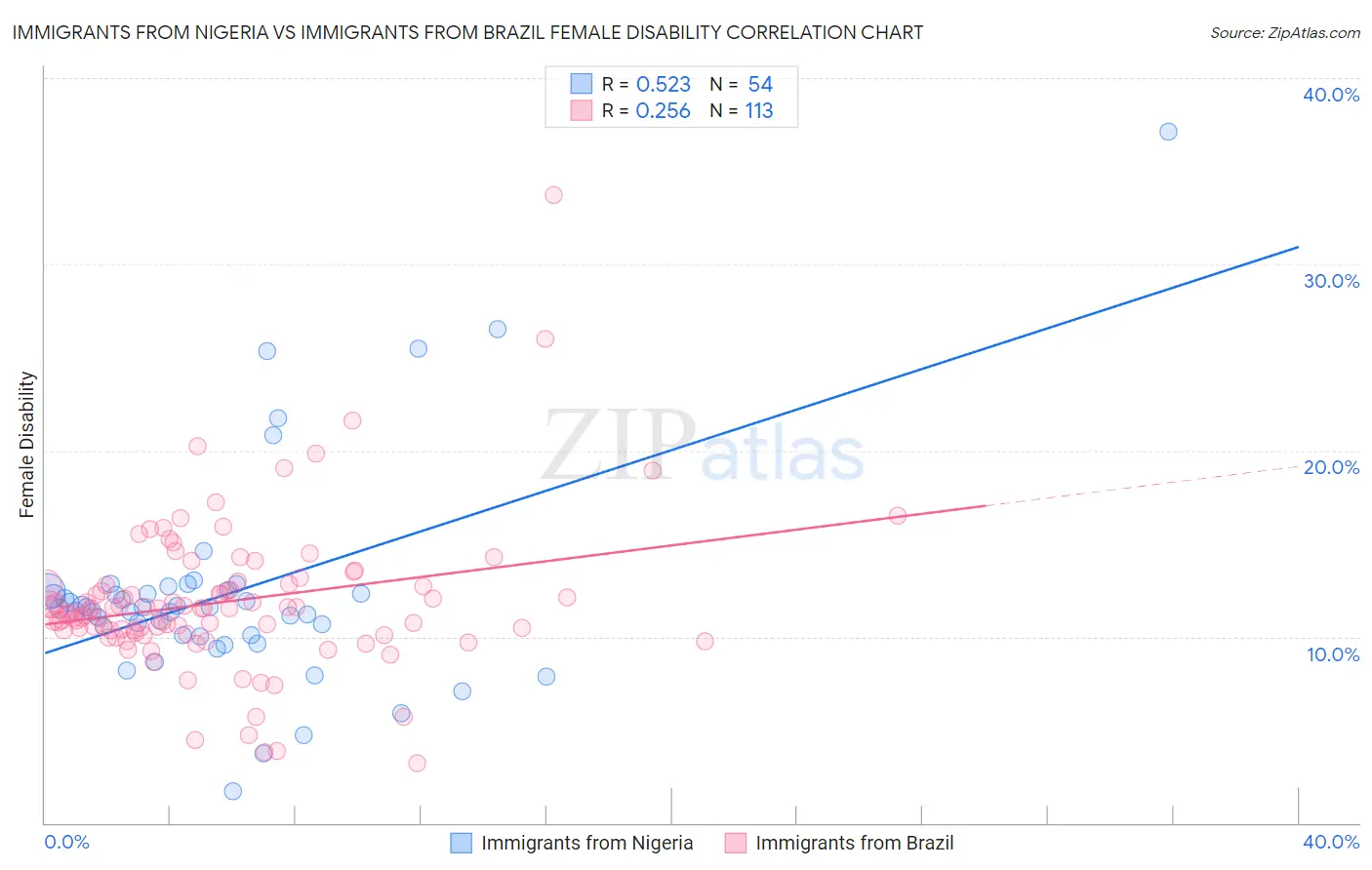 Immigrants from Nigeria vs Immigrants from Brazil Female Disability