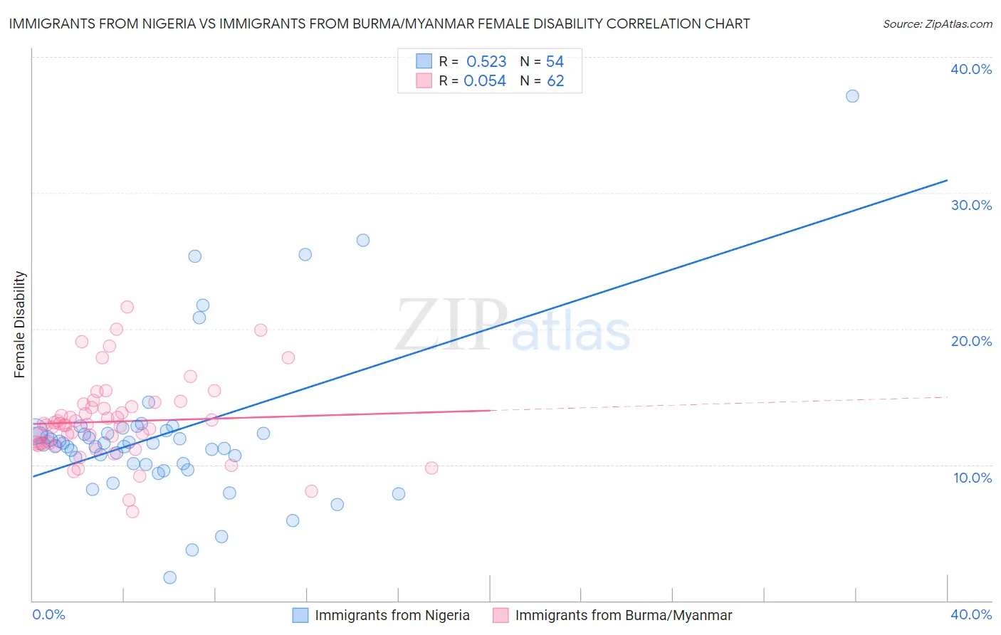 Immigrants from Nigeria vs Immigrants from Burma/Myanmar Female Disability