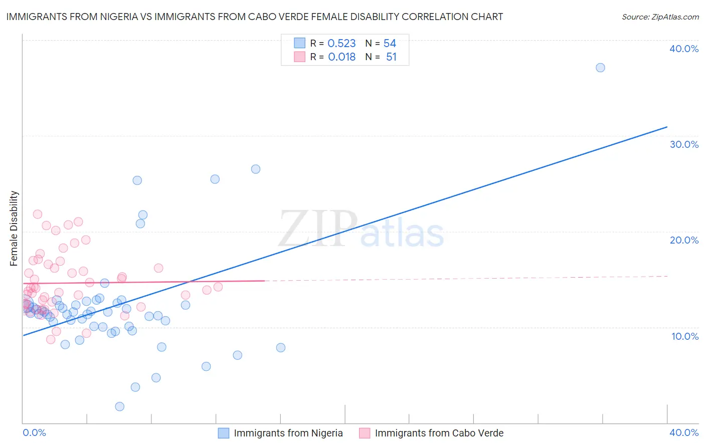 Immigrants from Nigeria vs Immigrants from Cabo Verde Female Disability