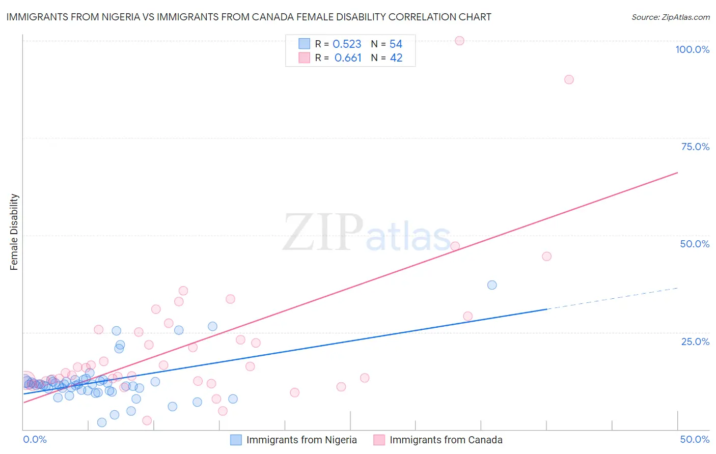 Immigrants from Nigeria vs Immigrants from Canada Female Disability