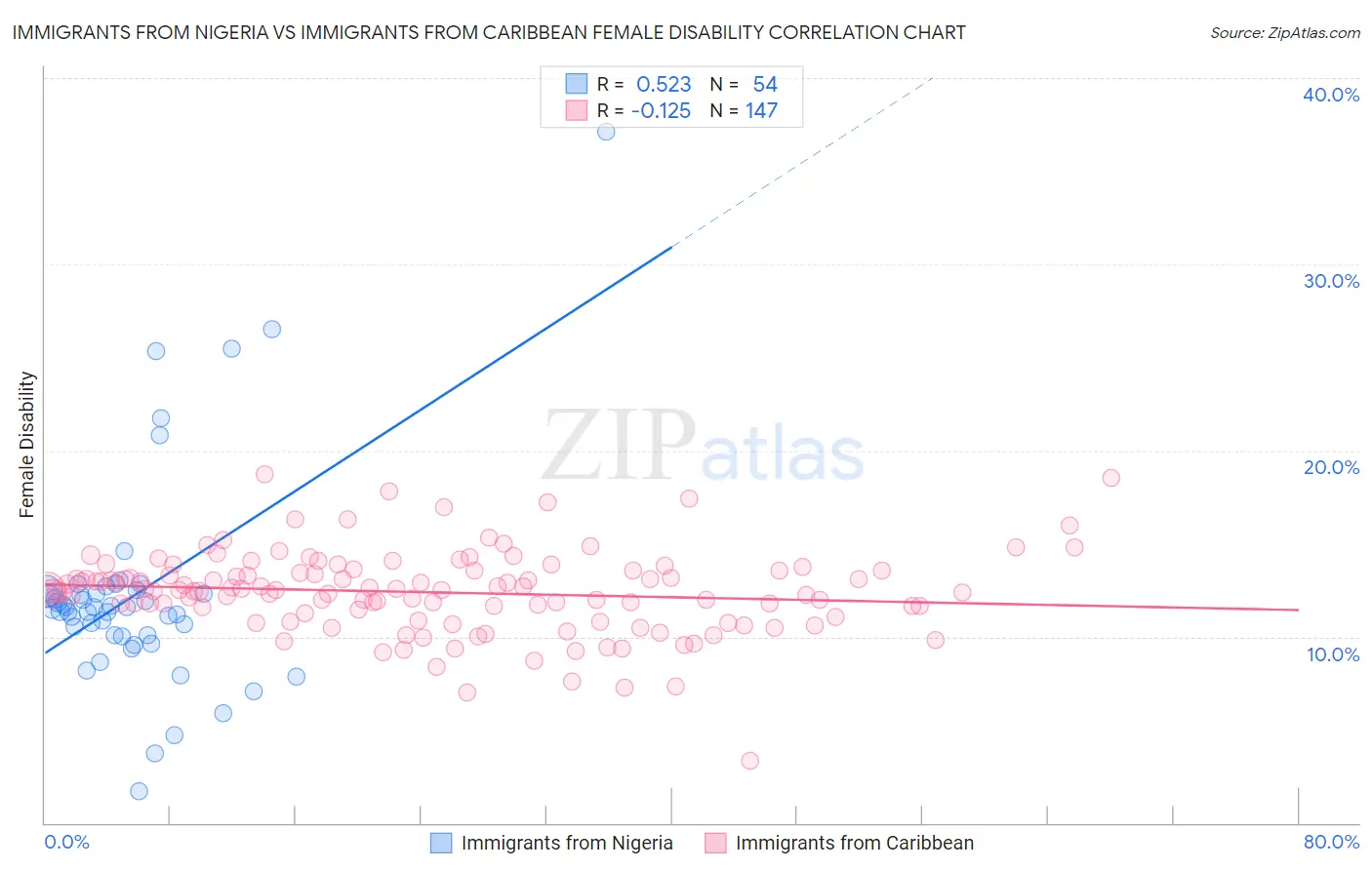 Immigrants from Nigeria vs Immigrants from Caribbean Female Disability
