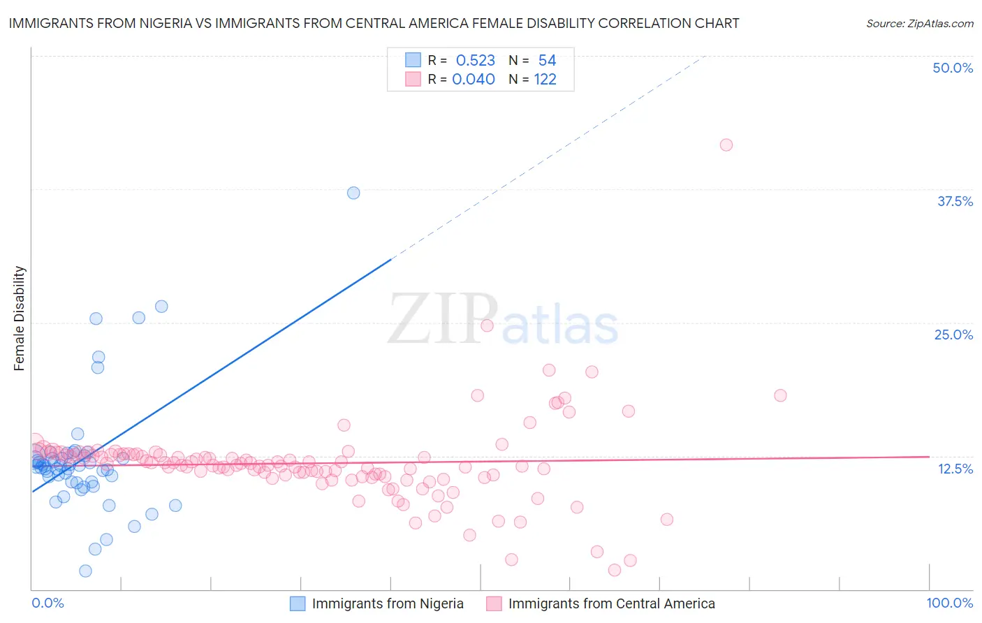 Immigrants from Nigeria vs Immigrants from Central America Female Disability