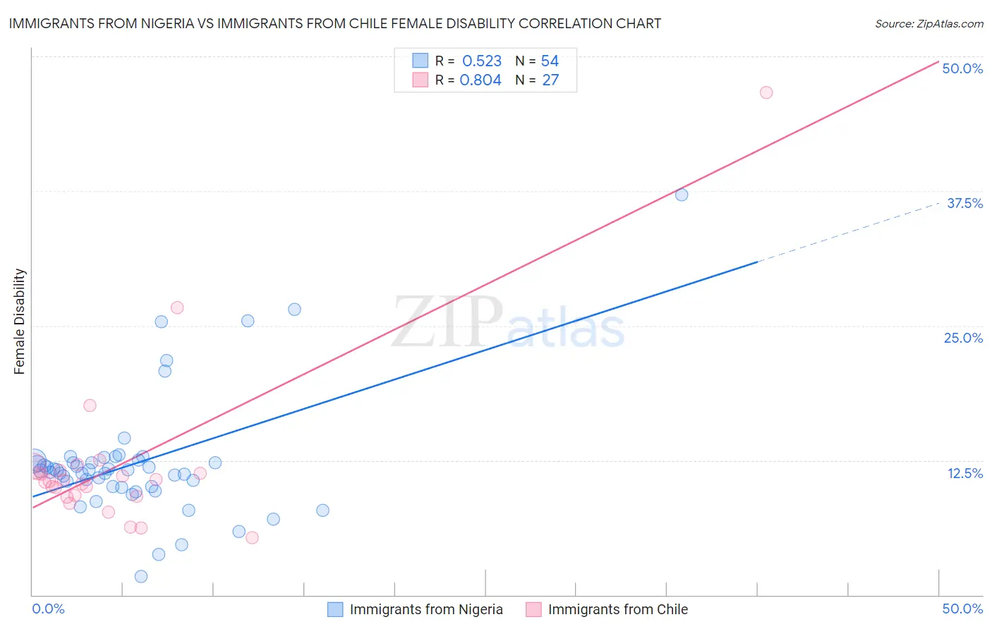 Immigrants from Nigeria vs Immigrants from Chile Female Disability