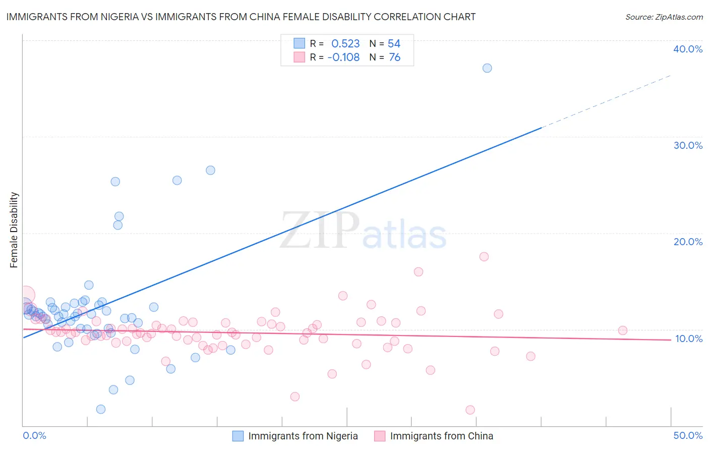 Immigrants from Nigeria vs Immigrants from China Female Disability