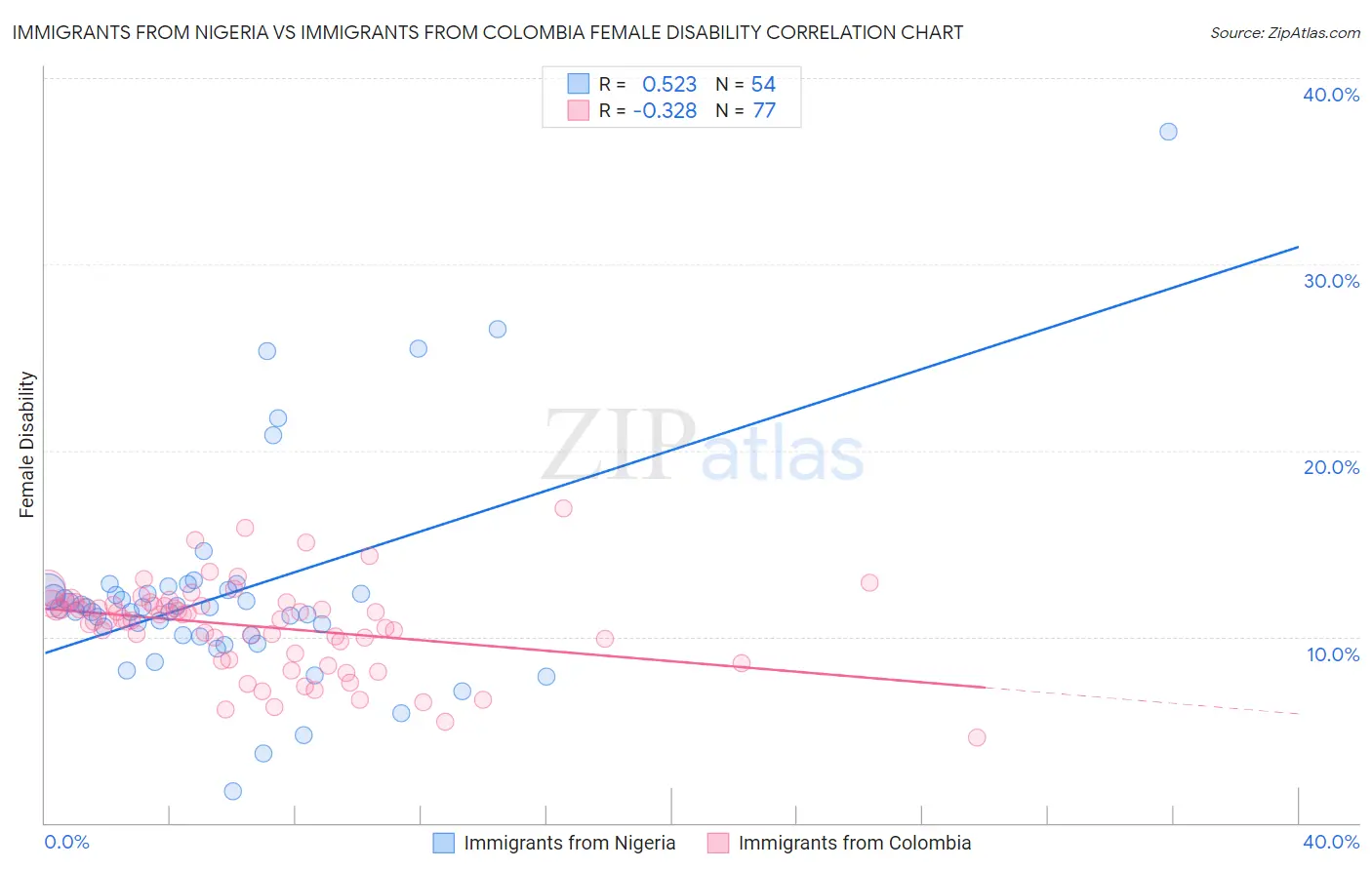 Immigrants from Nigeria vs Immigrants from Colombia Female Disability