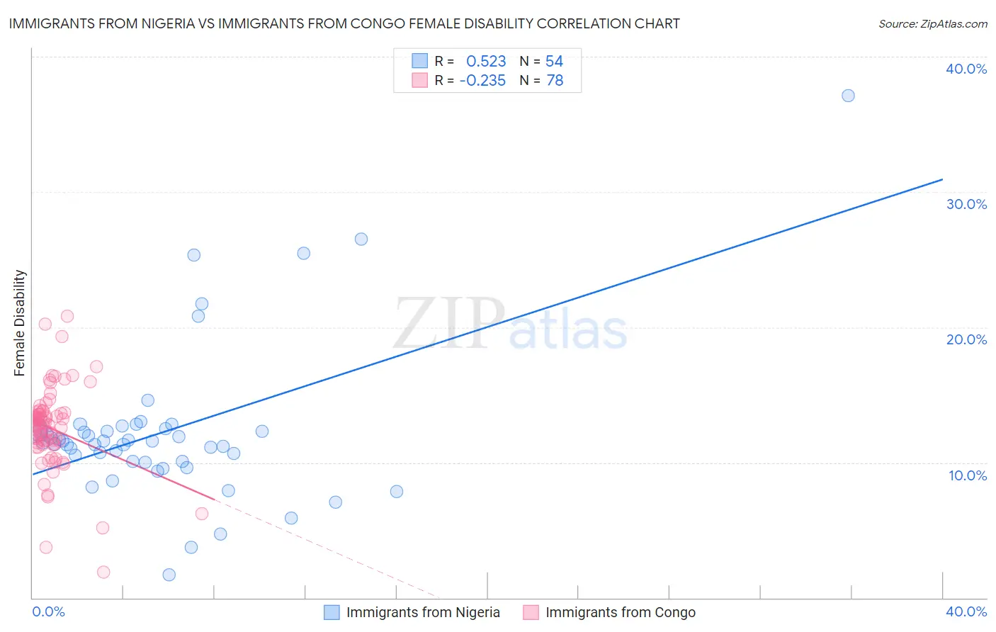 Immigrants from Nigeria vs Immigrants from Congo Female Disability