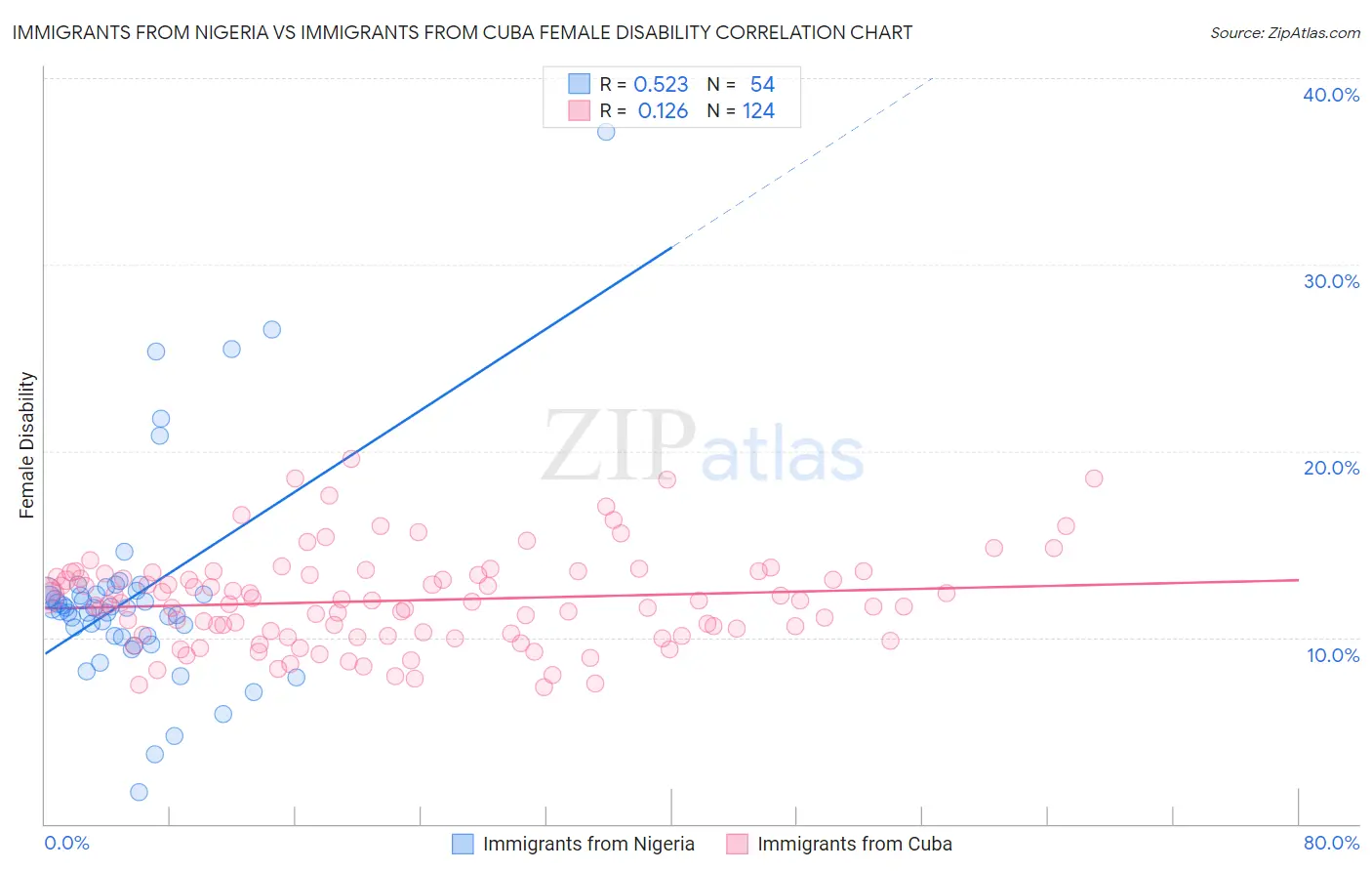 Immigrants from Nigeria vs Immigrants from Cuba Female Disability