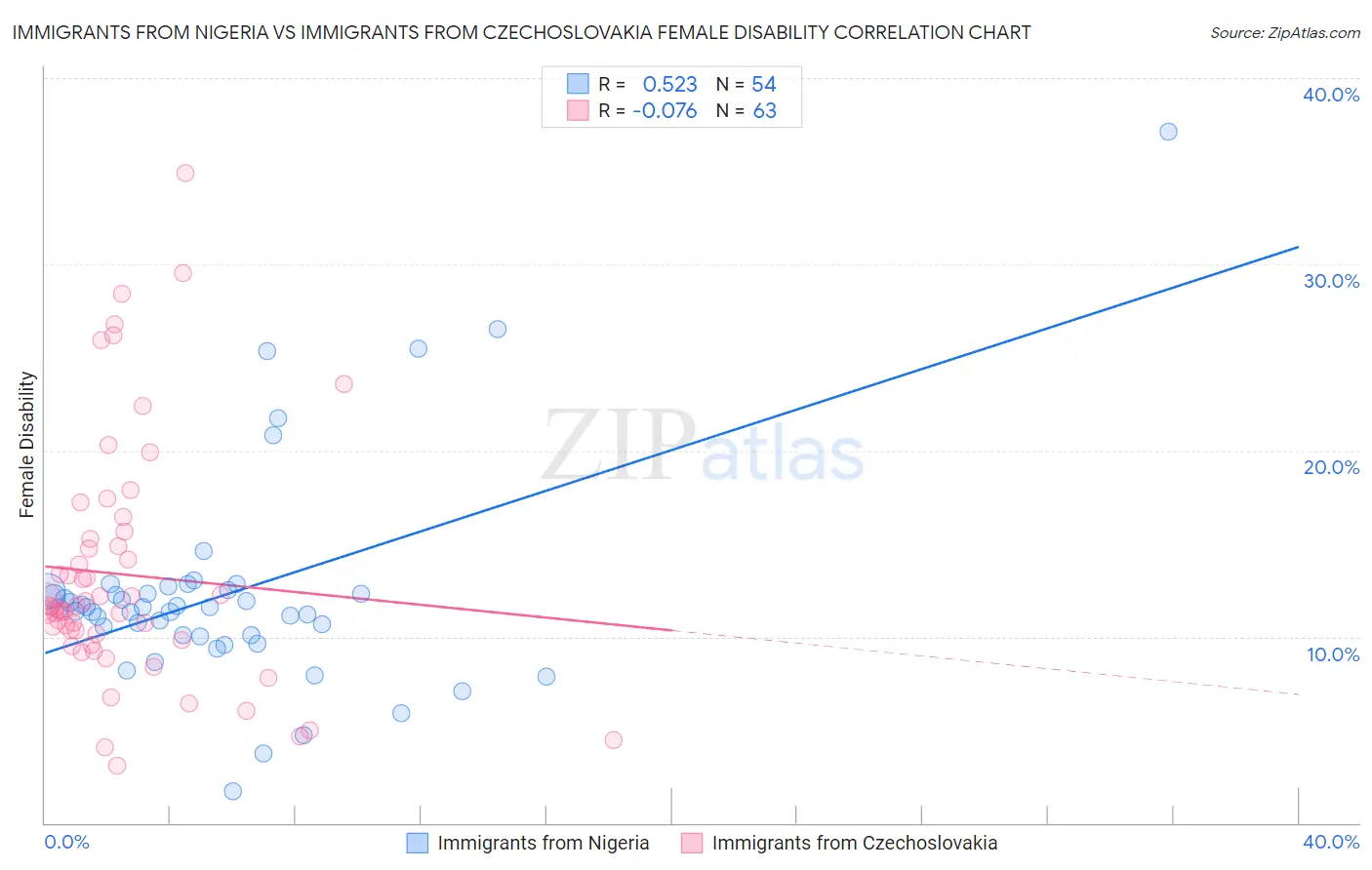 Immigrants from Nigeria vs Immigrants from Czechoslovakia Female Disability