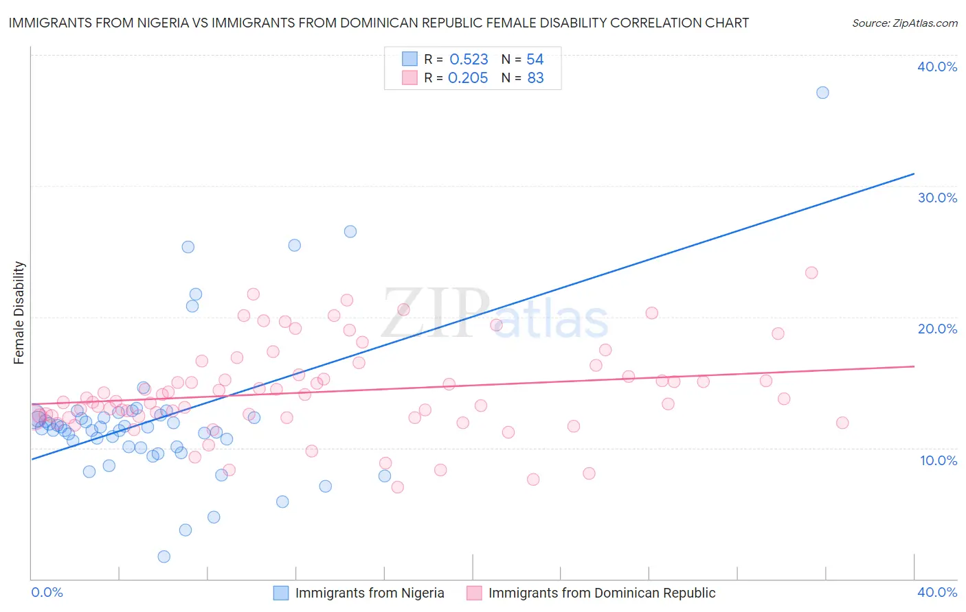 Immigrants from Nigeria vs Immigrants from Dominican Republic Female Disability