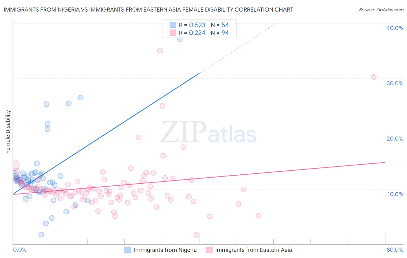 Immigrants from Nigeria vs Immigrants from Eastern Asia Female Disability