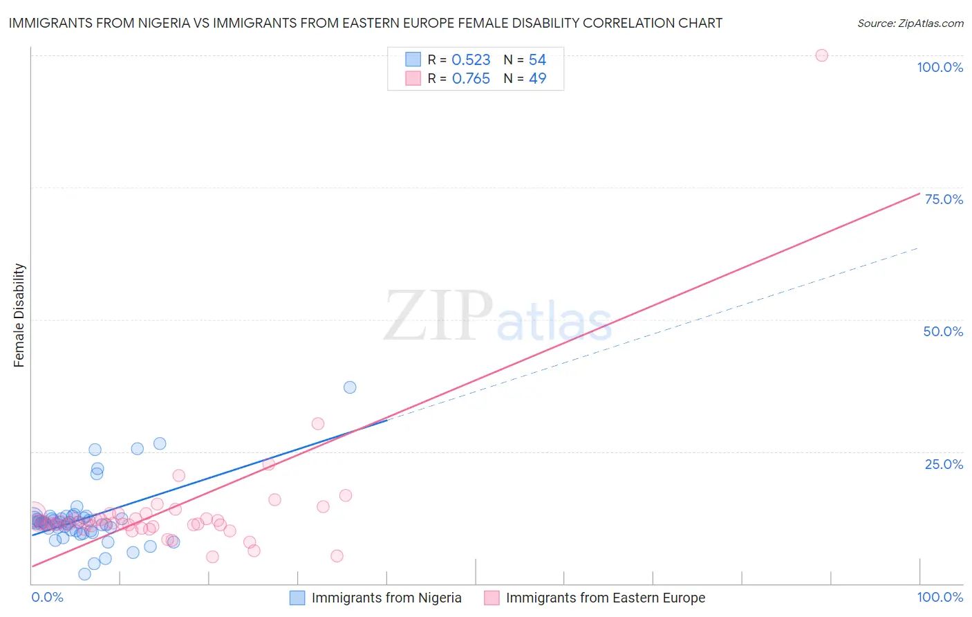 Immigrants from Nigeria vs Immigrants from Eastern Europe Female Disability