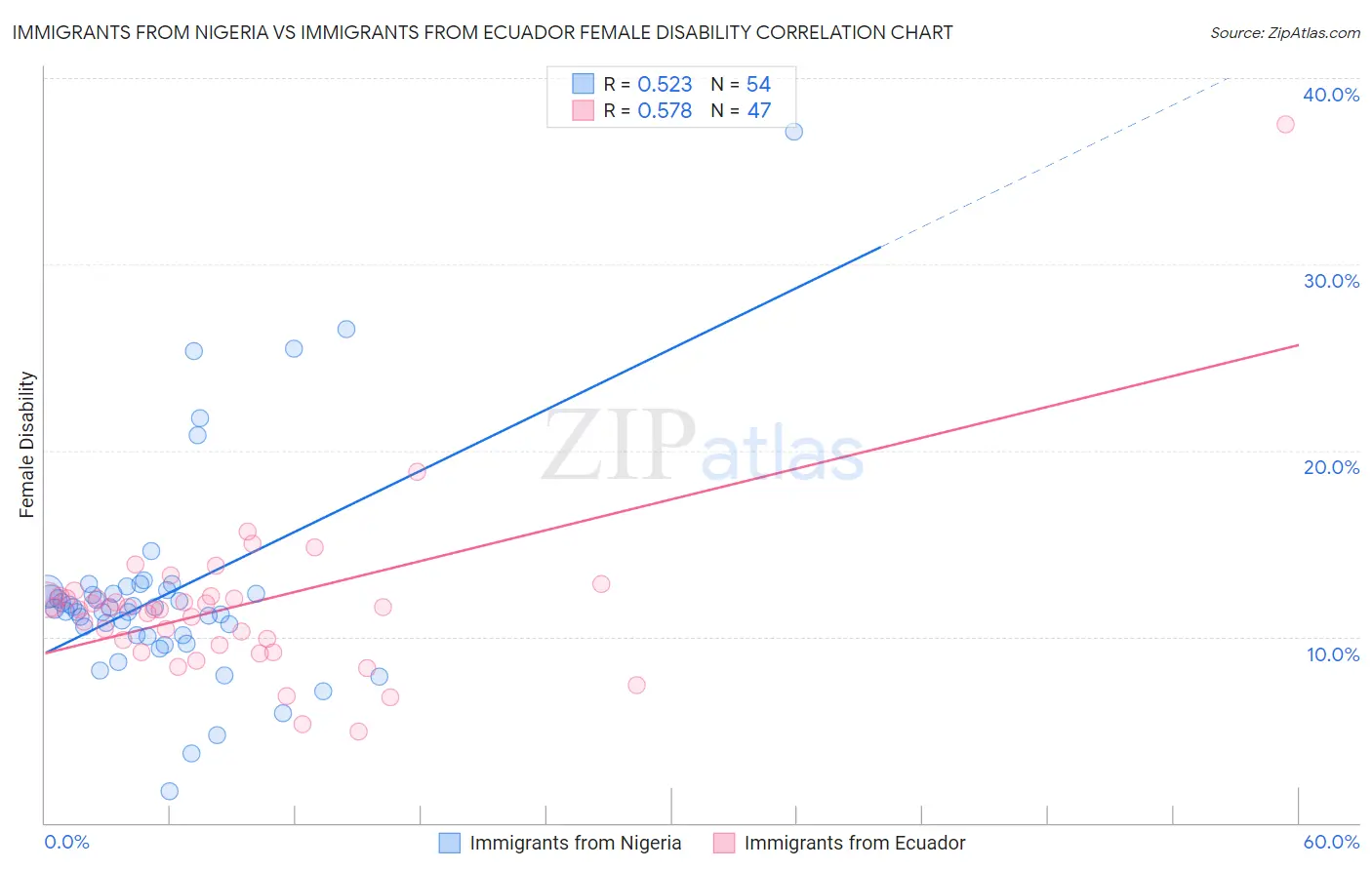 Immigrants from Nigeria vs Immigrants from Ecuador Female Disability
