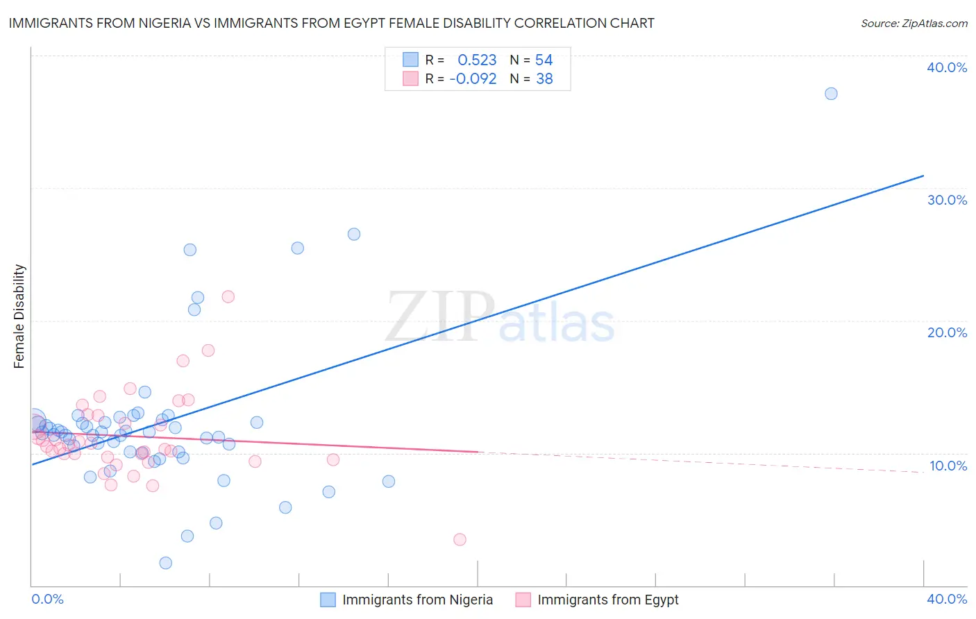 Immigrants from Nigeria vs Immigrants from Egypt Female Disability