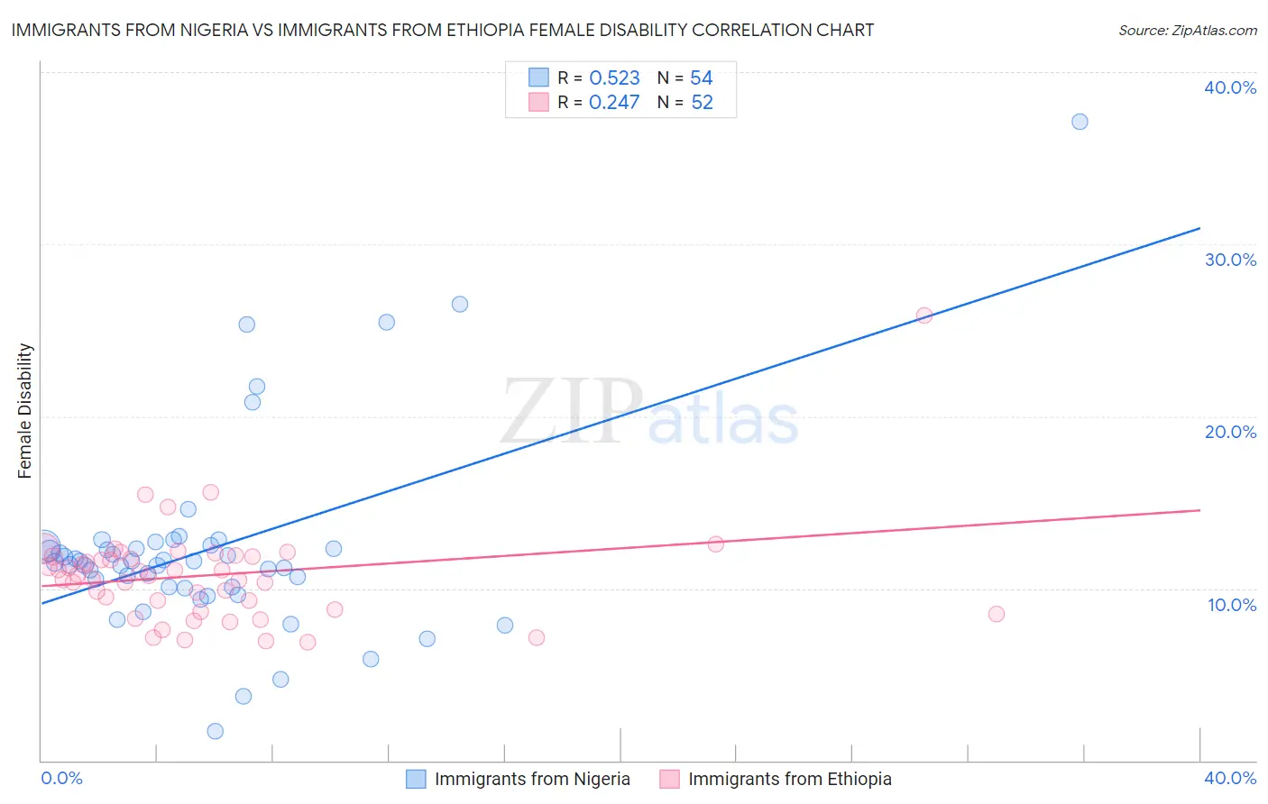 Immigrants from Nigeria vs Immigrants from Ethiopia Female Disability
