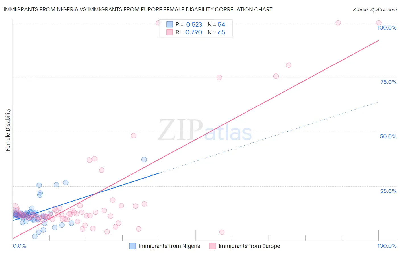 Immigrants from Nigeria vs Immigrants from Europe Female Disability