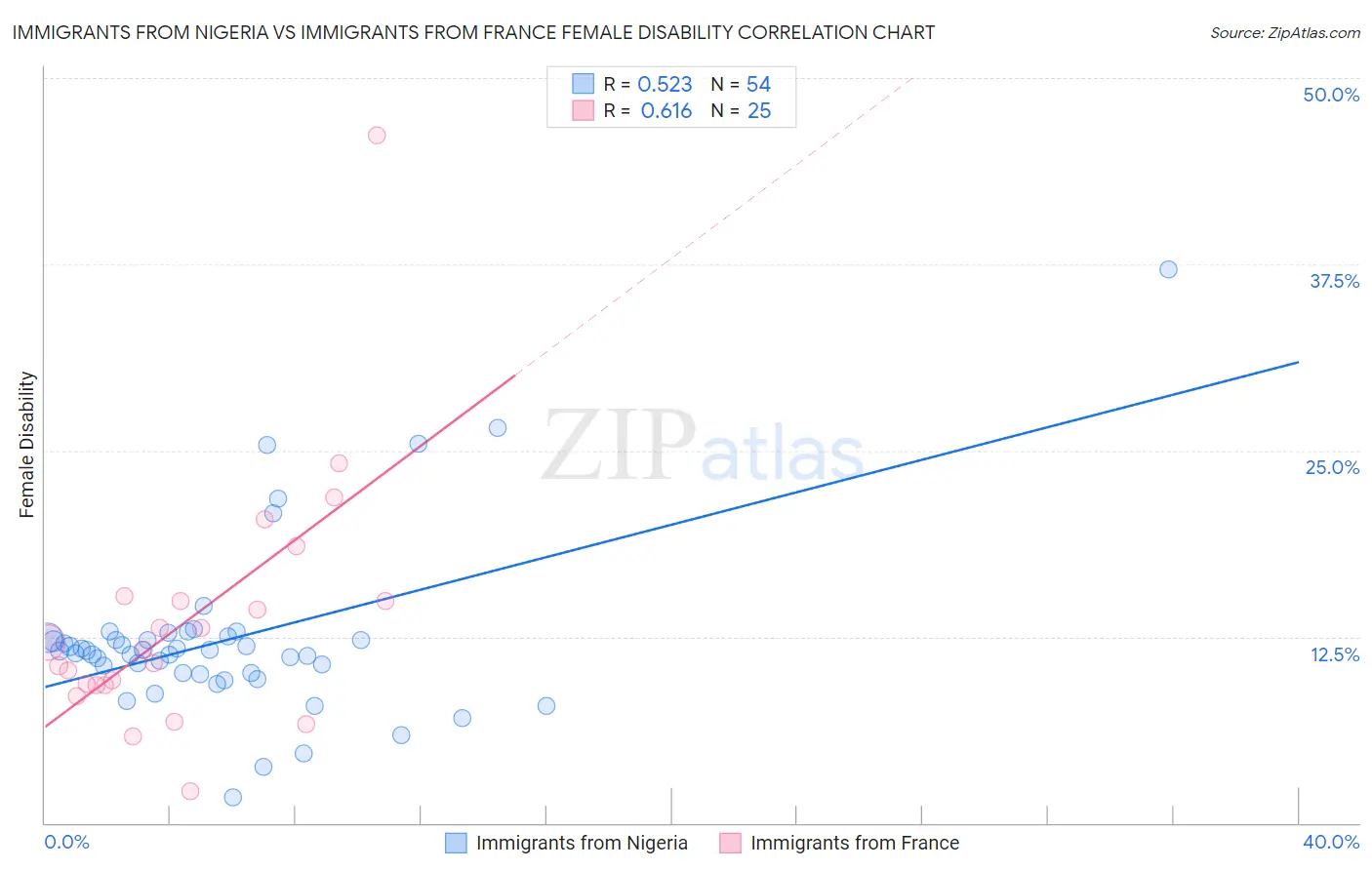 Immigrants from Nigeria vs Immigrants from France Female Disability