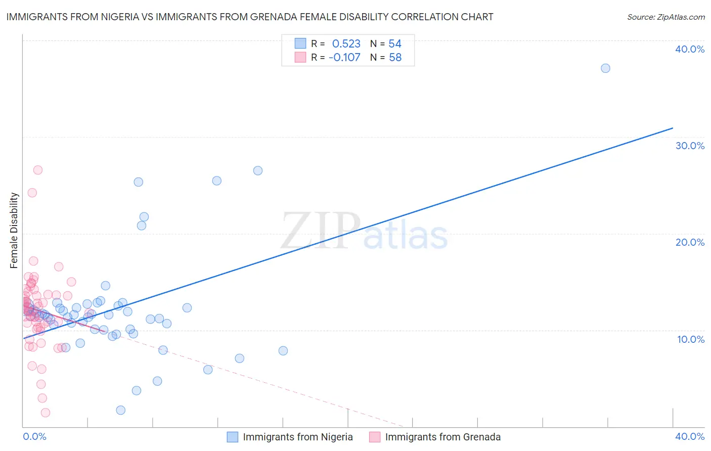 Immigrants from Nigeria vs Immigrants from Grenada Female Disability