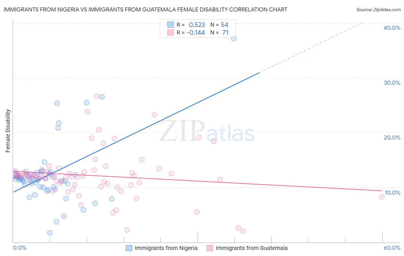 Immigrants from Nigeria vs Immigrants from Guatemala Female Disability