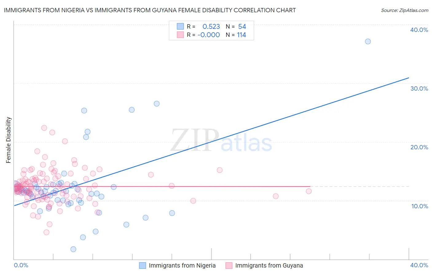 Immigrants from Nigeria vs Immigrants from Guyana Female Disability