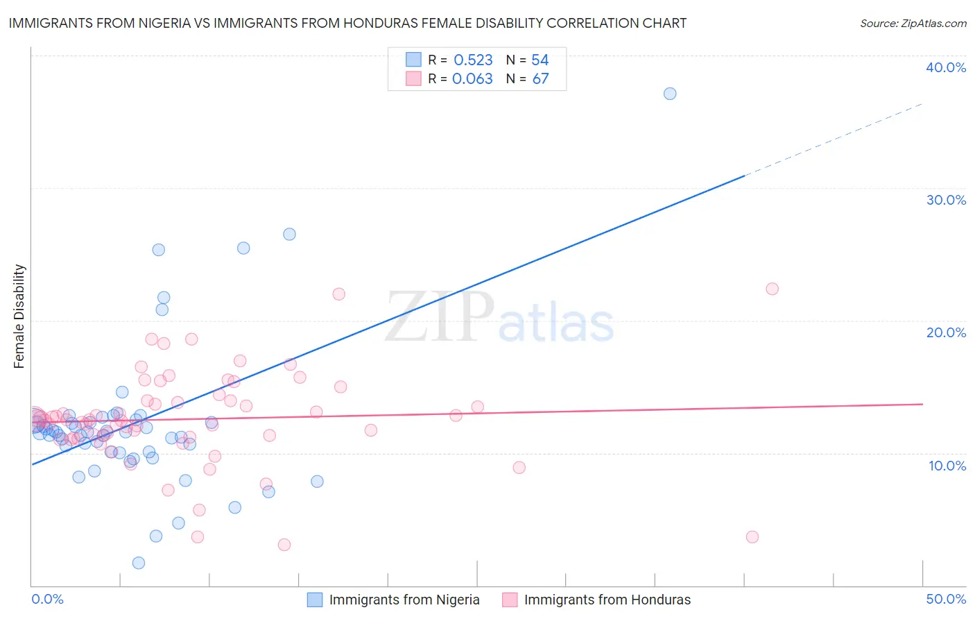 Immigrants from Nigeria vs Immigrants from Honduras Female Disability