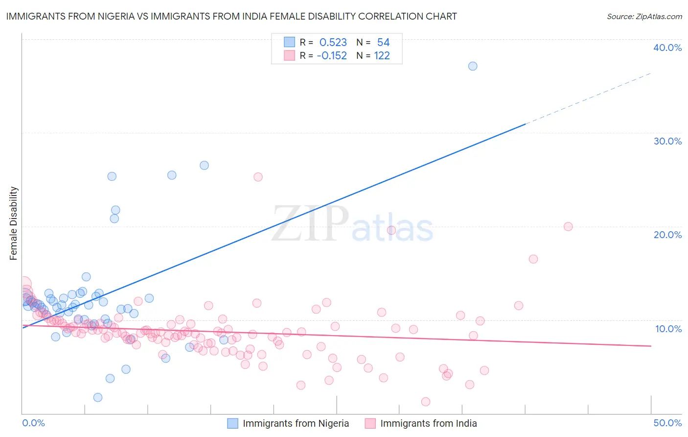 Immigrants from Nigeria vs Immigrants from India Female Disability