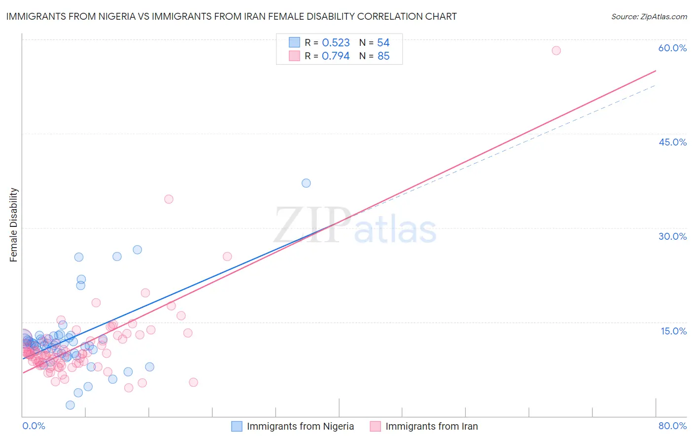 Immigrants from Nigeria vs Immigrants from Iran Female Disability