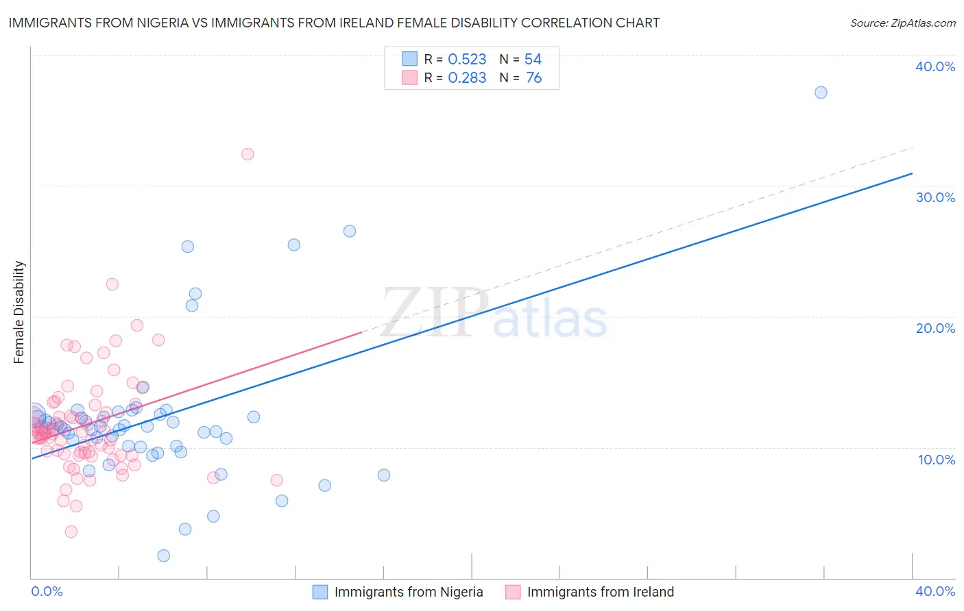 Immigrants from Nigeria vs Immigrants from Ireland Female Disability
