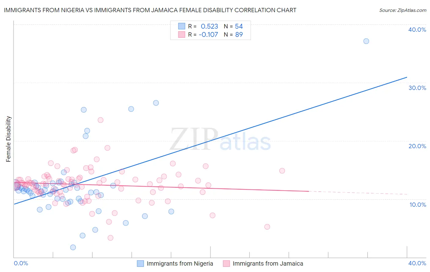 Immigrants from Nigeria vs Immigrants from Jamaica Female Disability