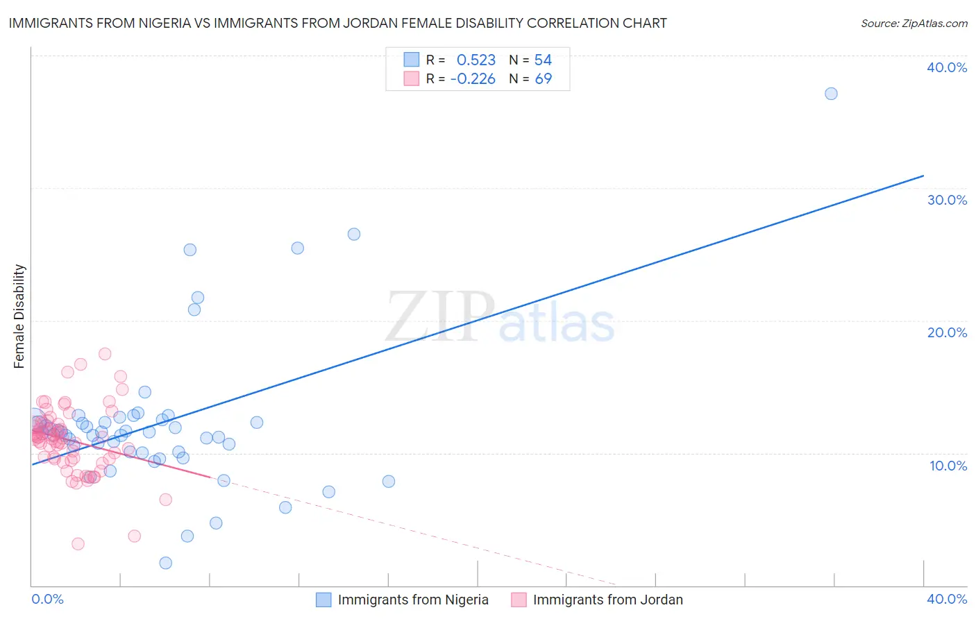 Immigrants from Nigeria vs Immigrants from Jordan Female Disability