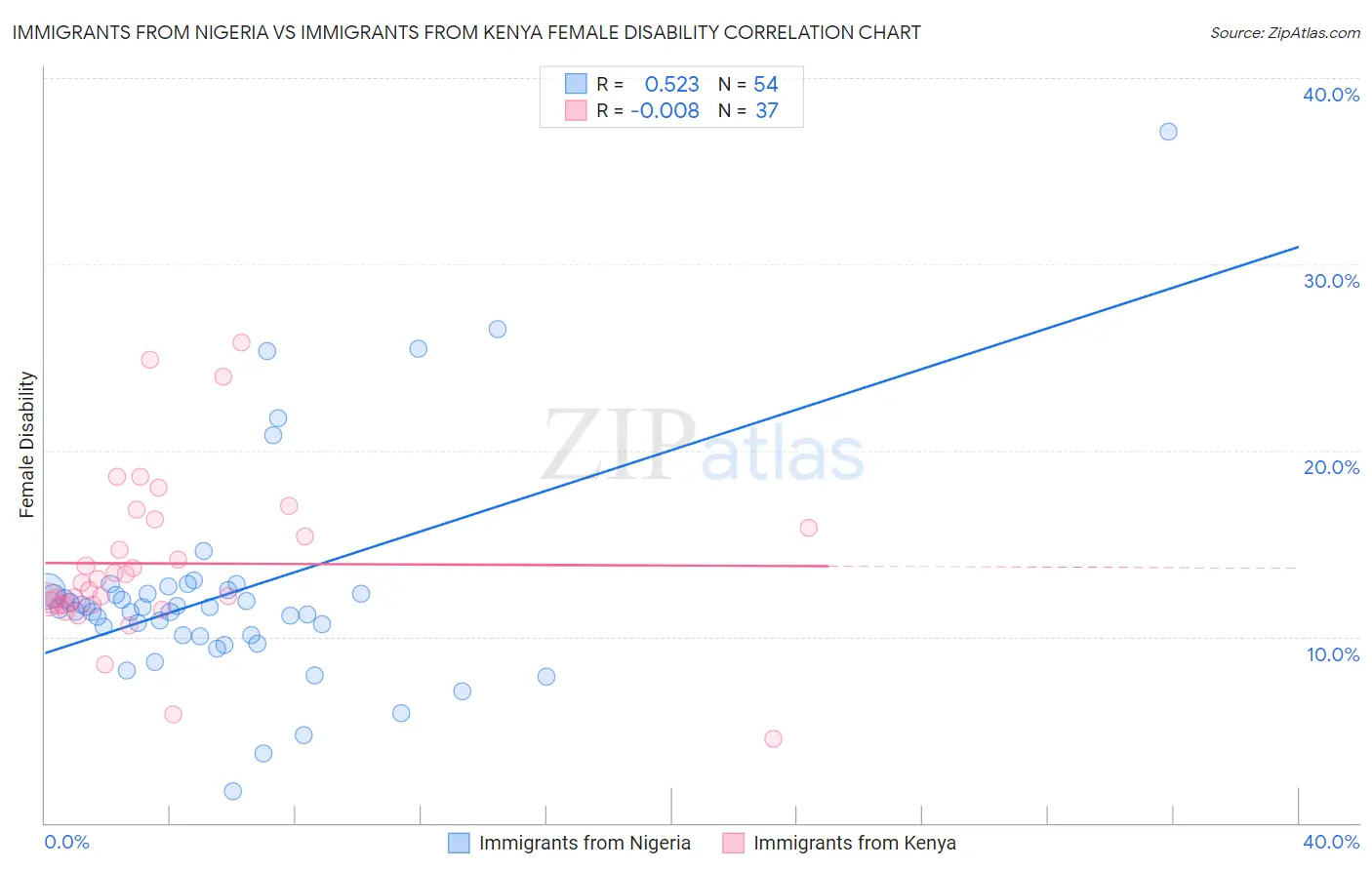 Immigrants from Nigeria vs Immigrants from Kenya Female Disability