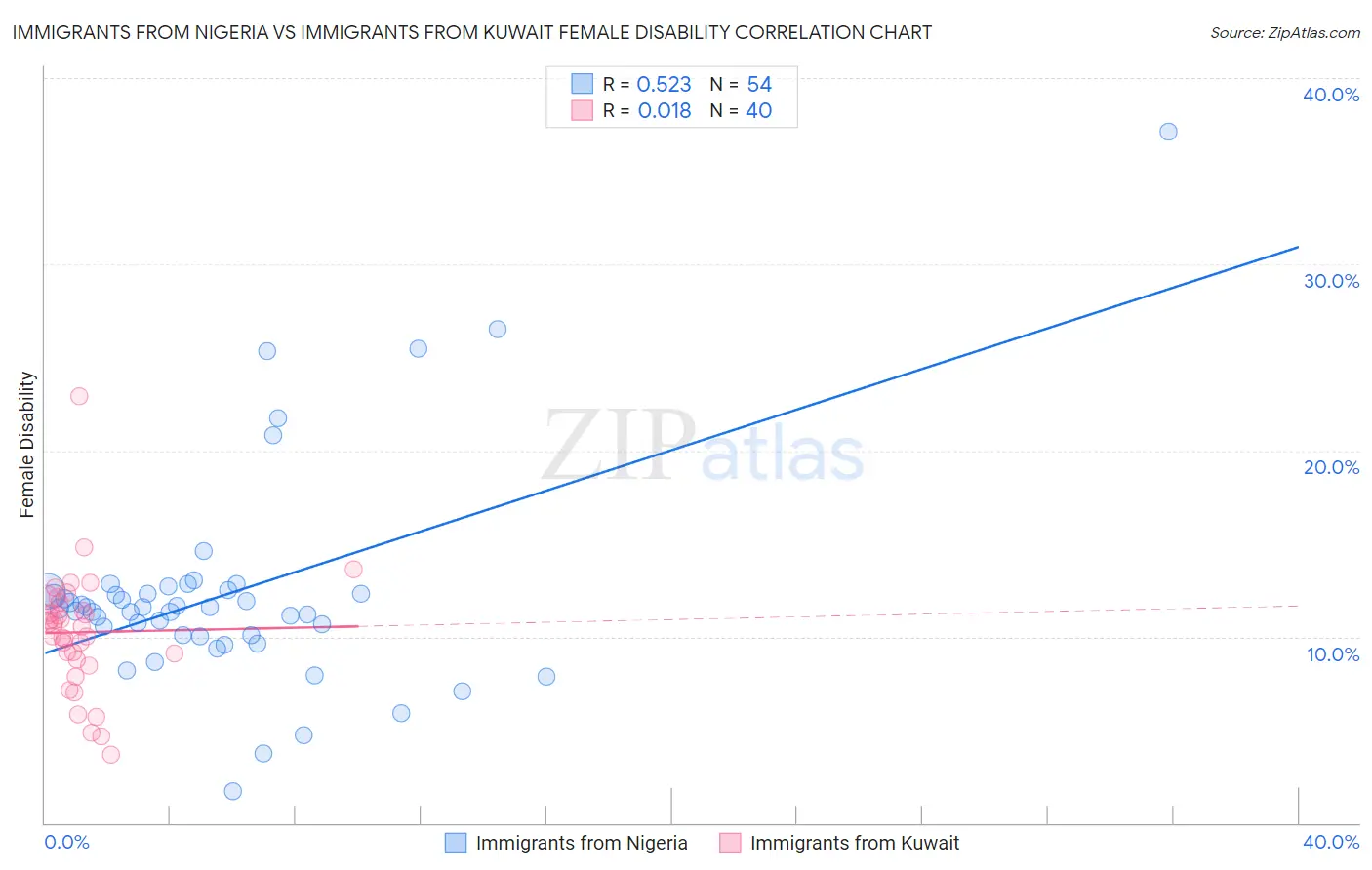 Immigrants from Nigeria vs Immigrants from Kuwait Female Disability