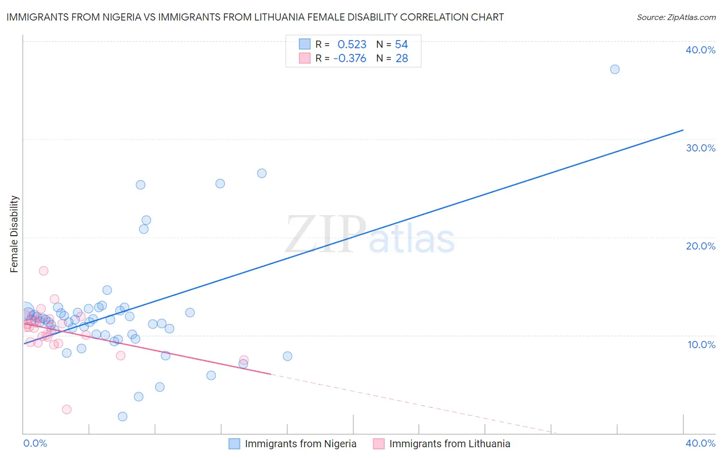 Immigrants from Nigeria vs Immigrants from Lithuania Female Disability