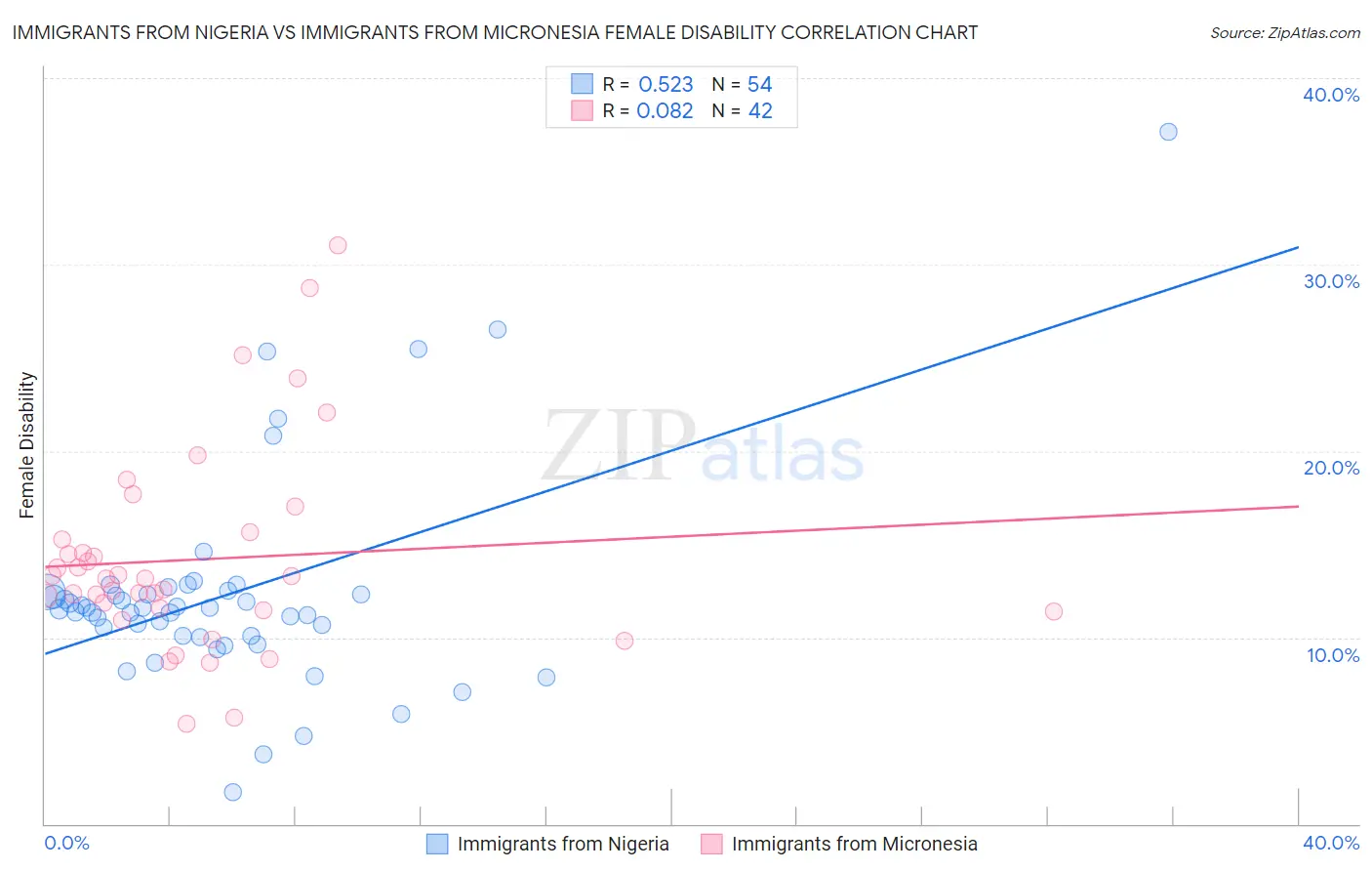 Immigrants from Nigeria vs Immigrants from Micronesia Female Disability