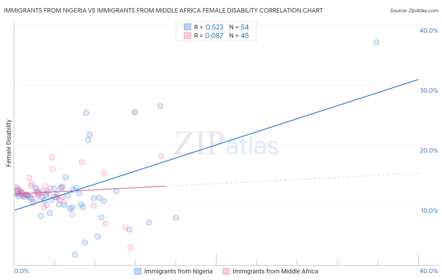Immigrants from Nigeria vs Immigrants from Middle Africa Female Disability