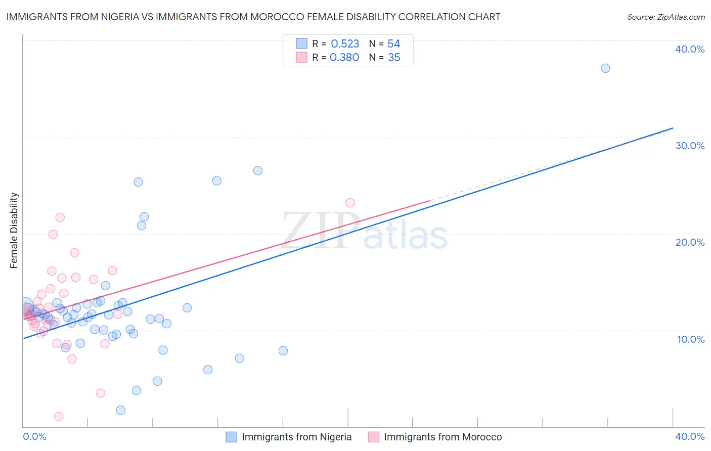 Immigrants from Nigeria vs Immigrants from Morocco Female Disability
