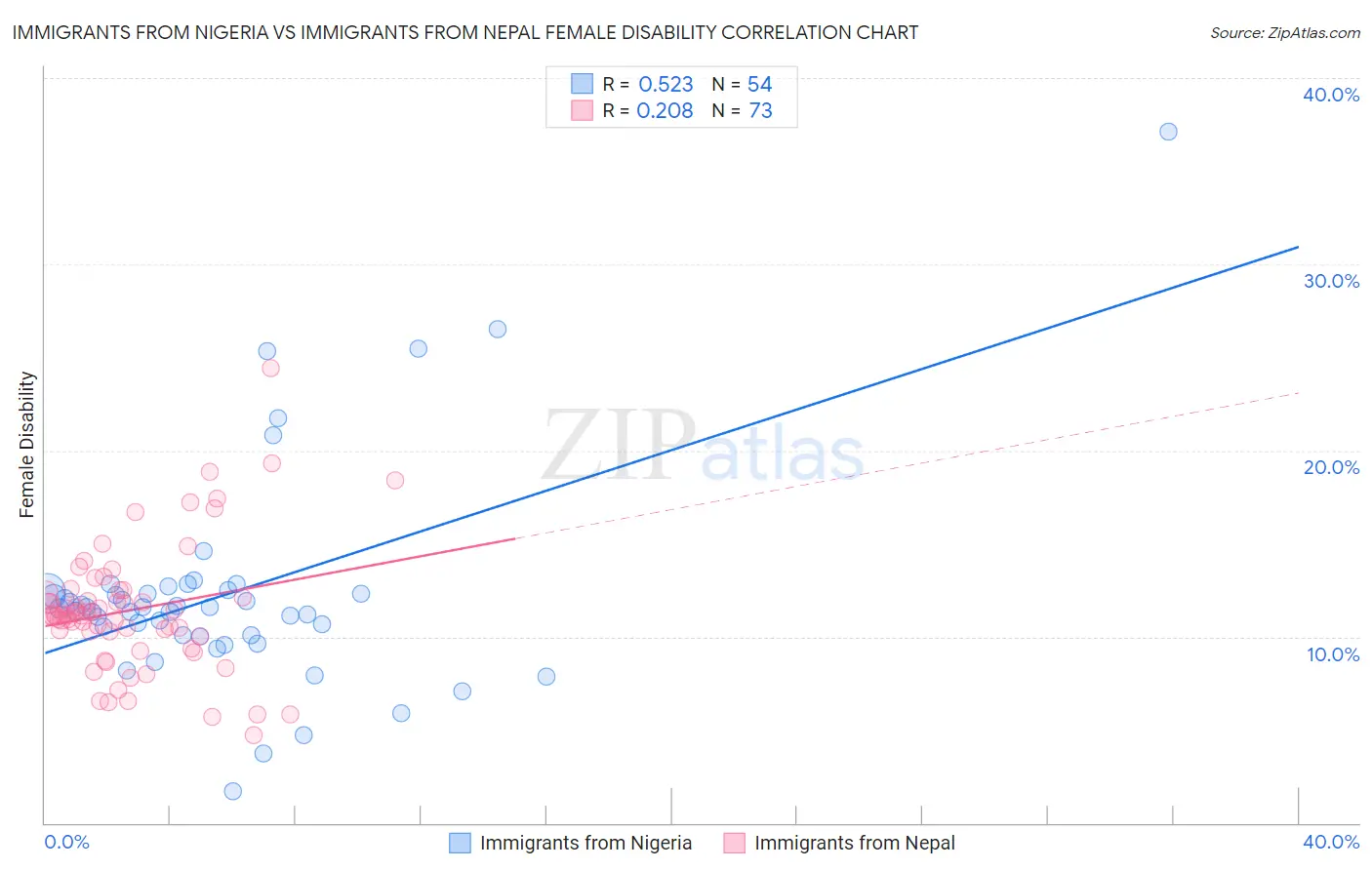 Immigrants from Nigeria vs Immigrants from Nepal Female Disability