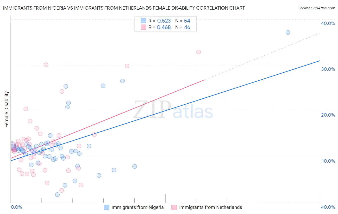 Immigrants from Nigeria vs Immigrants from Netherlands Female Disability