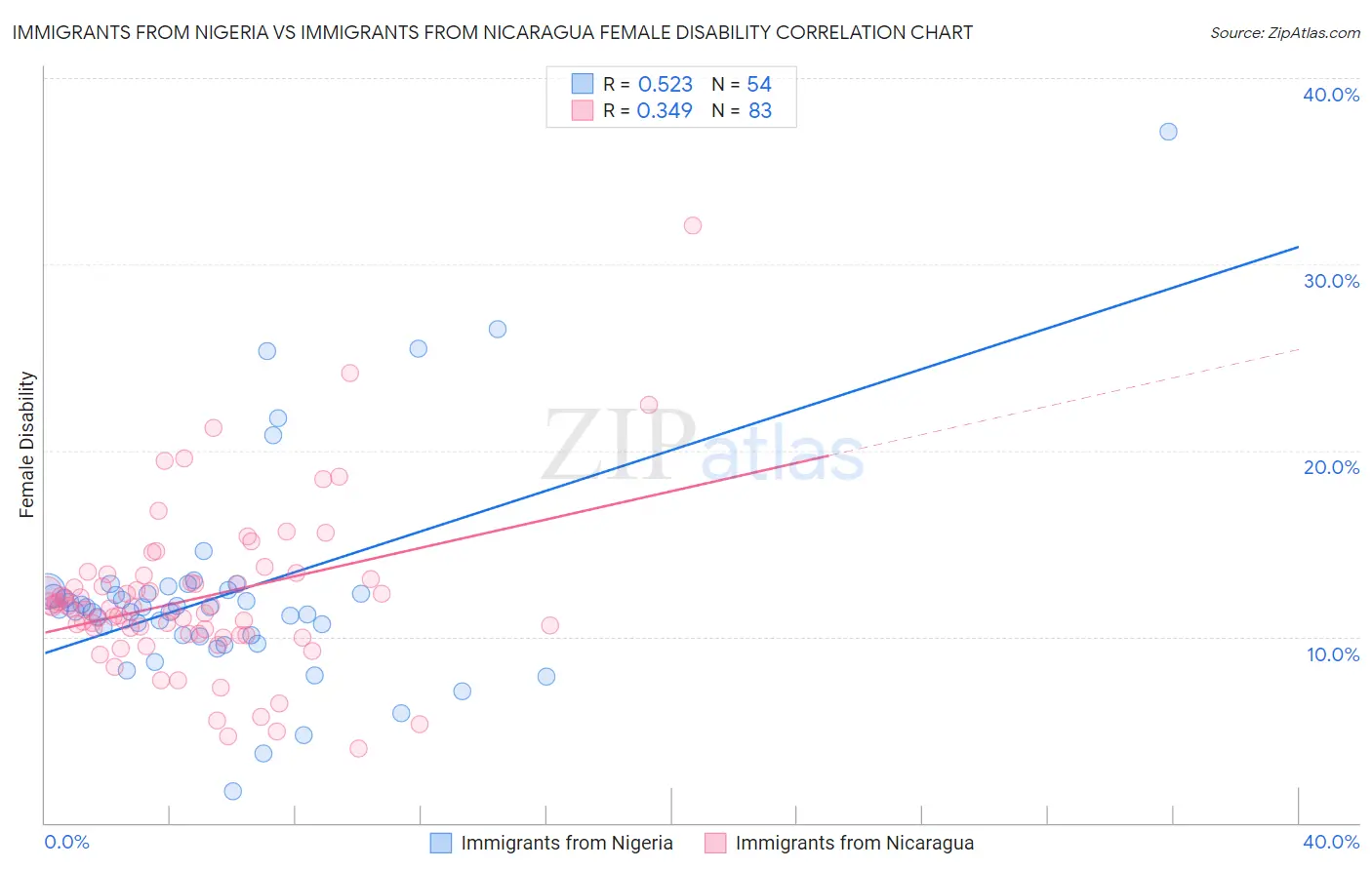 Immigrants from Nigeria vs Immigrants from Nicaragua Female Disability