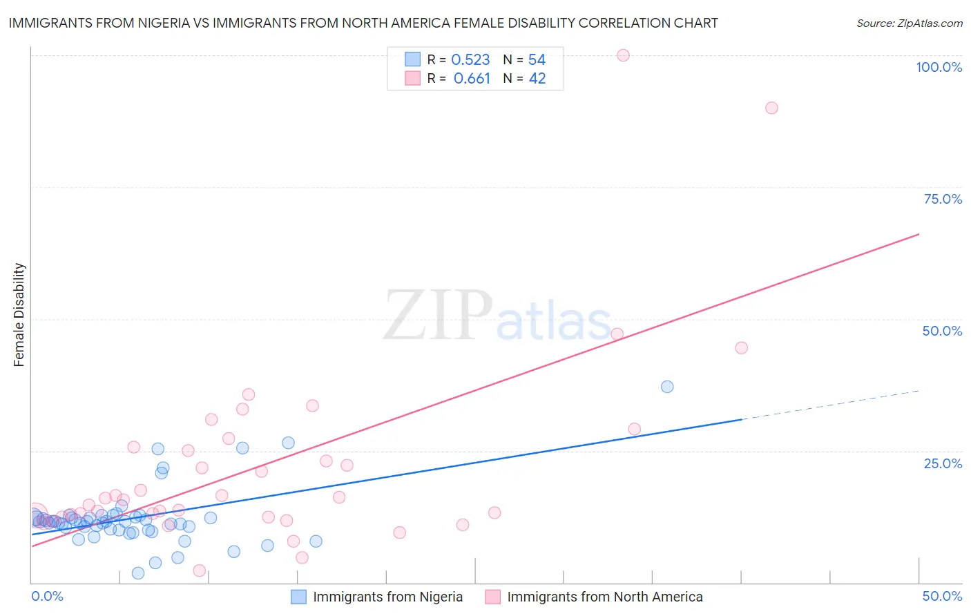 Immigrants from Nigeria vs Immigrants from North America Female Disability