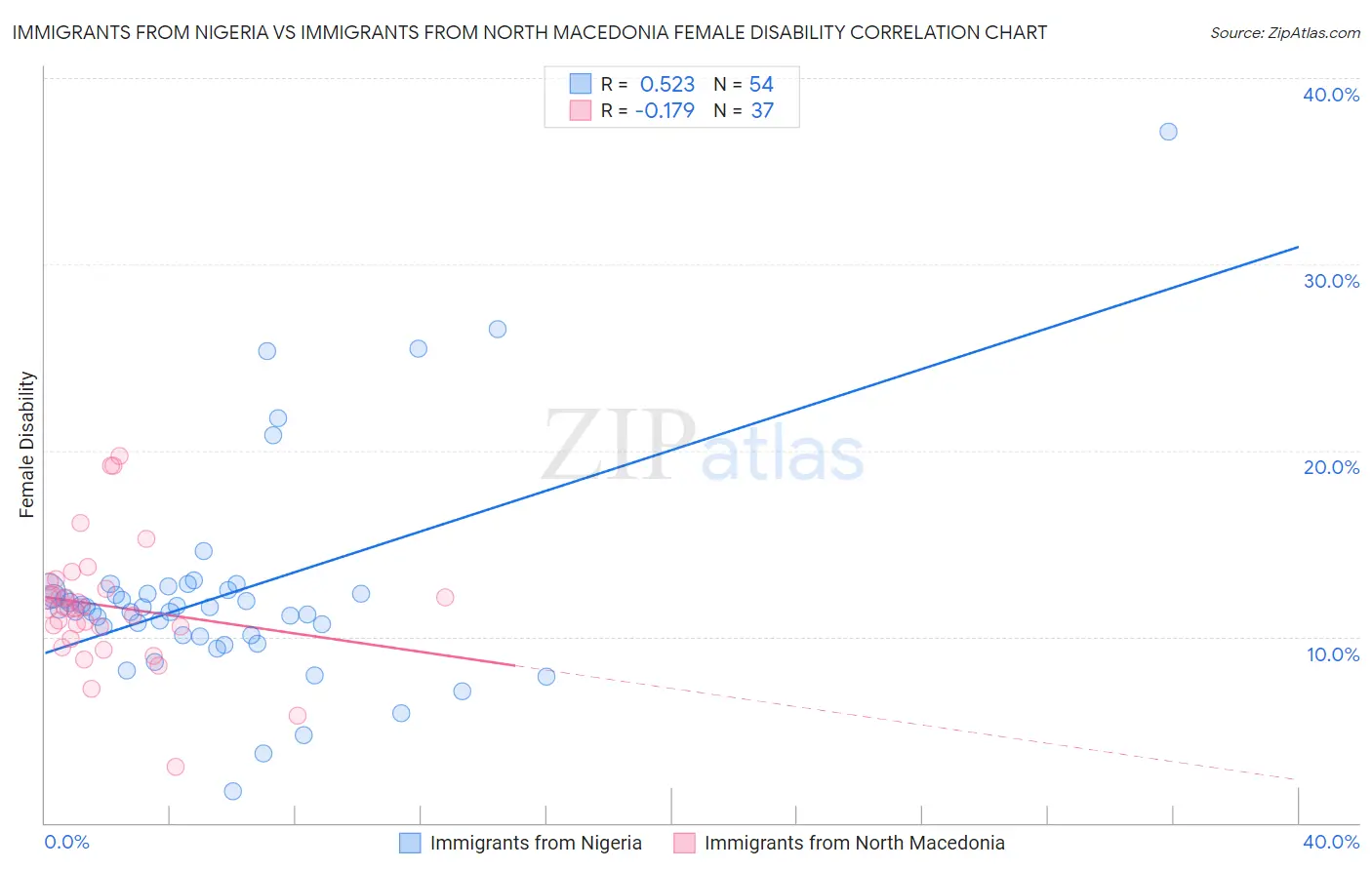 Immigrants from Nigeria vs Immigrants from North Macedonia Female Disability