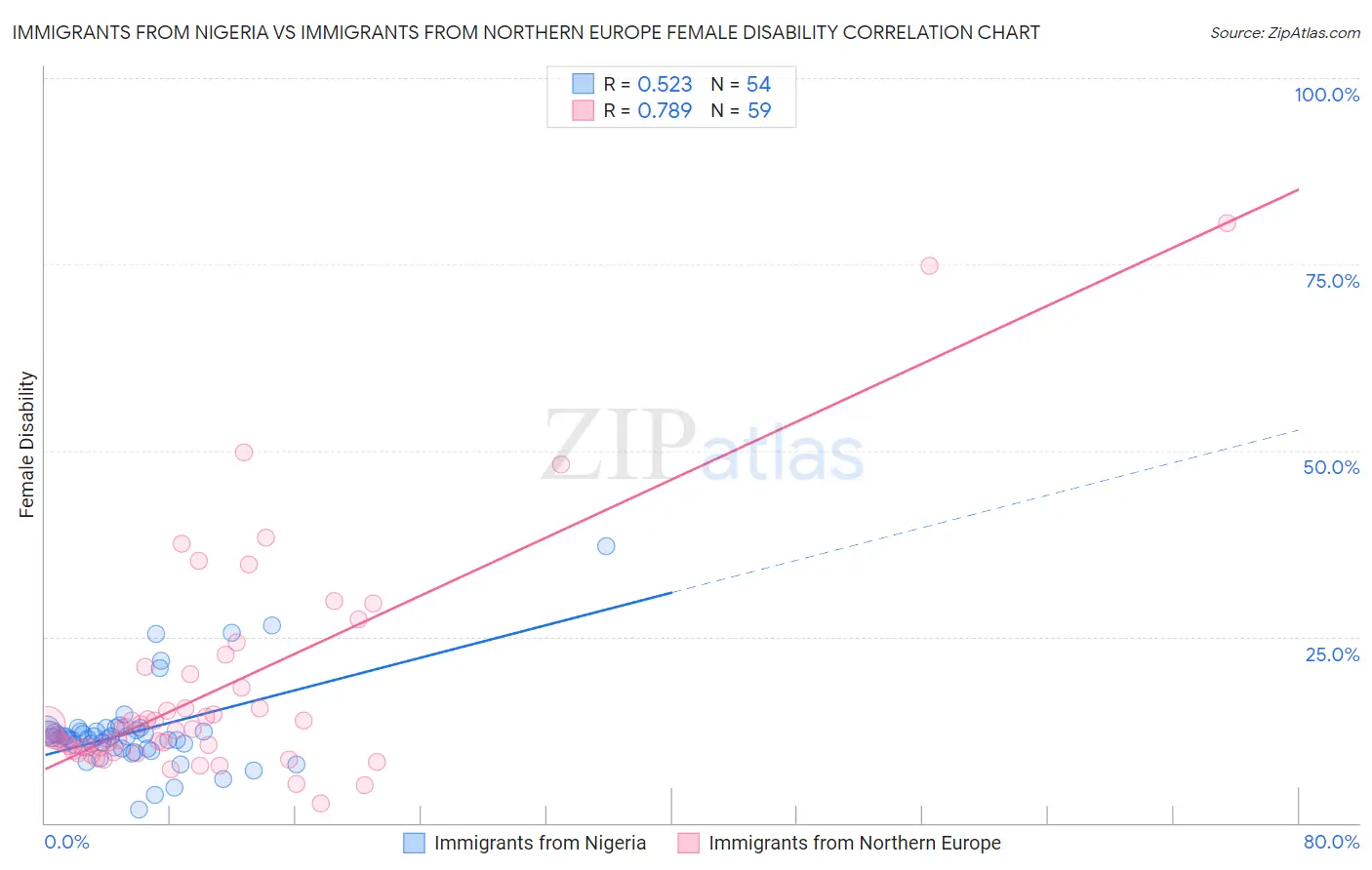 Immigrants from Nigeria vs Immigrants from Northern Europe Female Disability