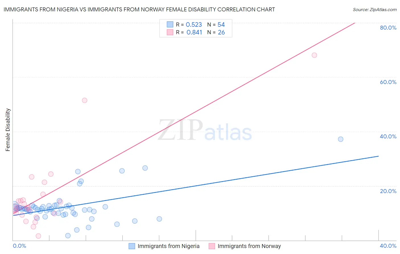 Immigrants from Nigeria vs Immigrants from Norway Female Disability